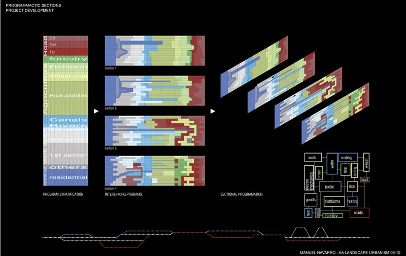 Programmatic sections